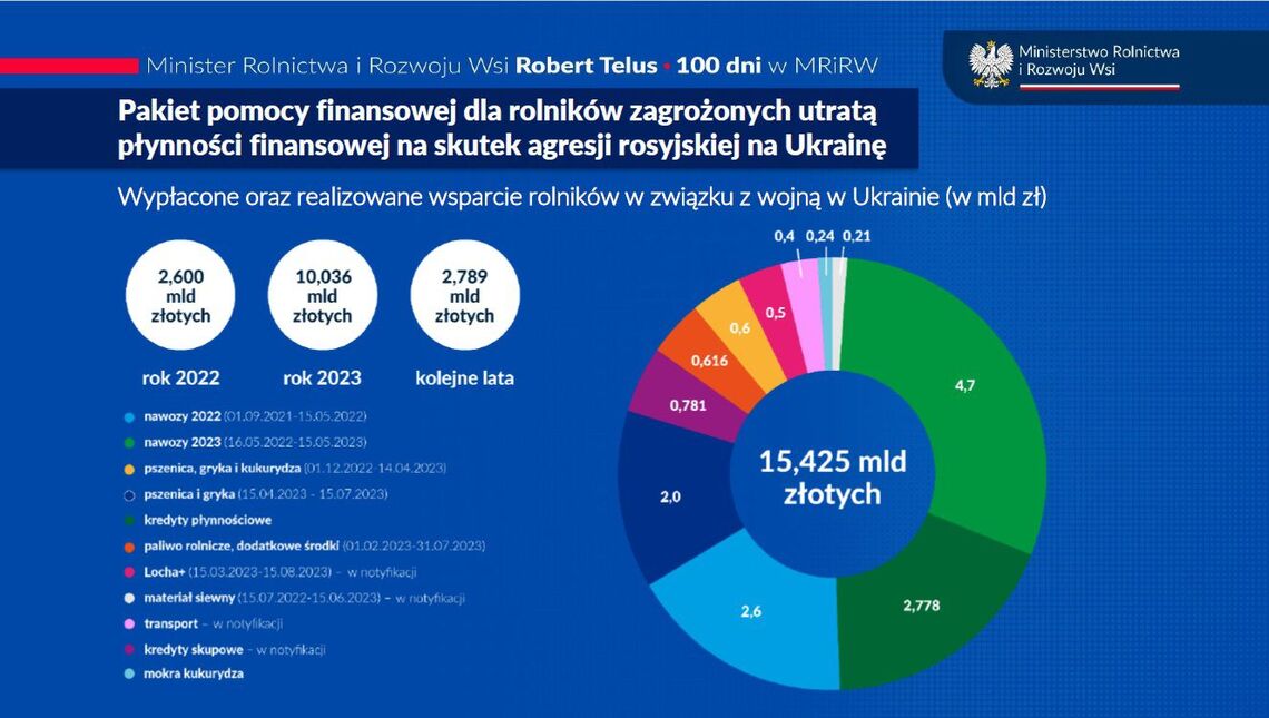 Ministerstwo Rolnictwa i Rozwoju Wsi (2)