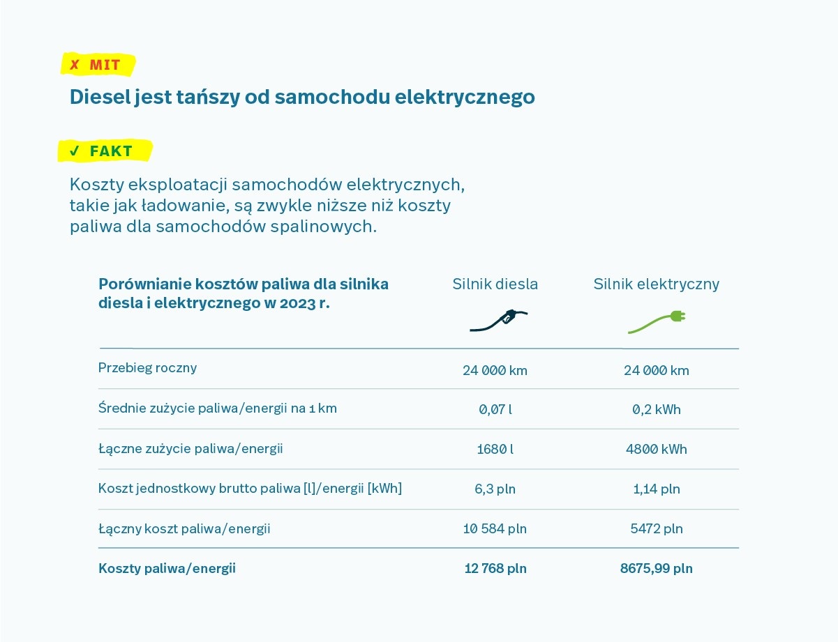 Fundacja Promocji Pojazdów Elektrycznych (3)