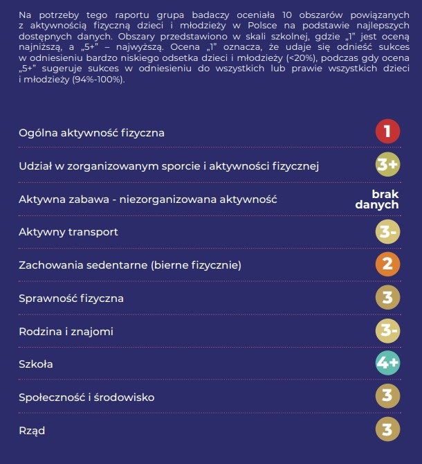 Raport o stanie aktywności fizycznej dzieci i młodzieży