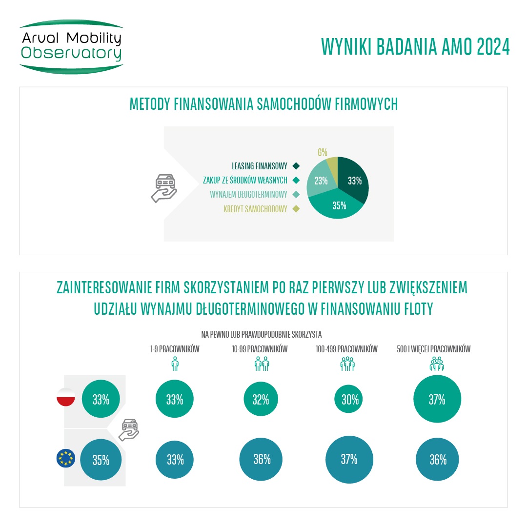 Arval - Barometr Flotowy 2024 - formy finansowania