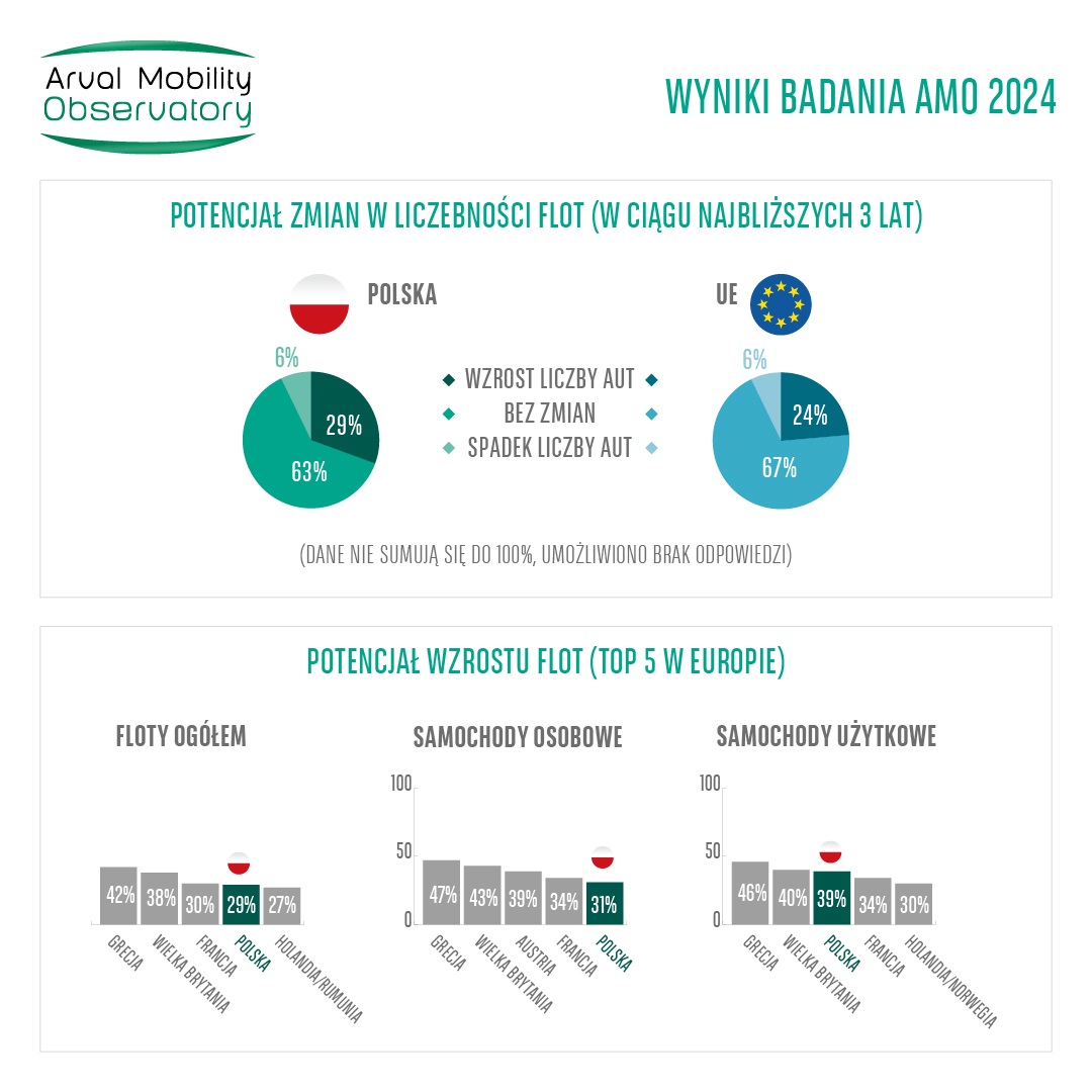 Arval - Barometr Flotowy 2024 - wzrost flot